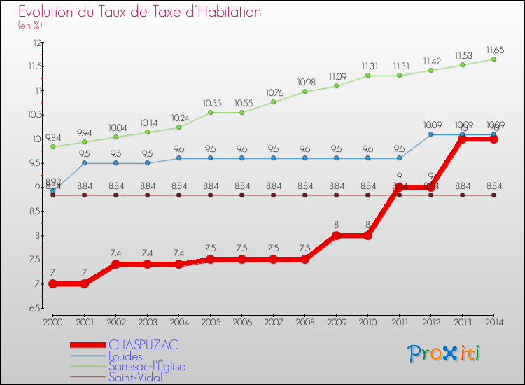 Evolution du taux de la taxe d'habitation pour CHASPUZAC et les communes proches de 2000 à 2014 Comparaison des taux de la taxe d'habitation pour CHASPUZAC et les communes voisines de 2000 à 2014