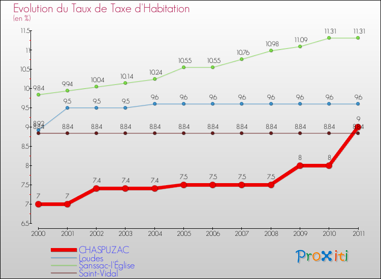 Evolution du taux de la taxe d'habitation pour CHASPUZAC et les communes proches Comparaison des taux de la taxe d'habitation pour CHASPUZAC et les communes voisines