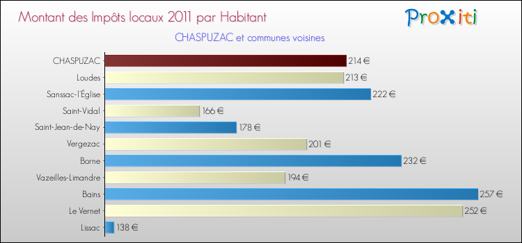Montant des impôts locaux par Habitant pour CHASPUZAC et les communes proches Comparaison des impôts locaux par habitant pour CHASPUZAC et les communes voisines