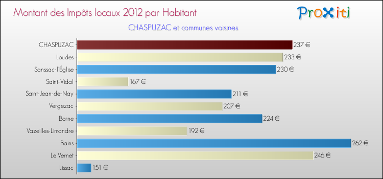Montant des impôts locaux par Habitant pour CHASPUZAC et les communes proches Comparaison des impôts locaux par habitant pour CHASPUZAC et les communes voisines