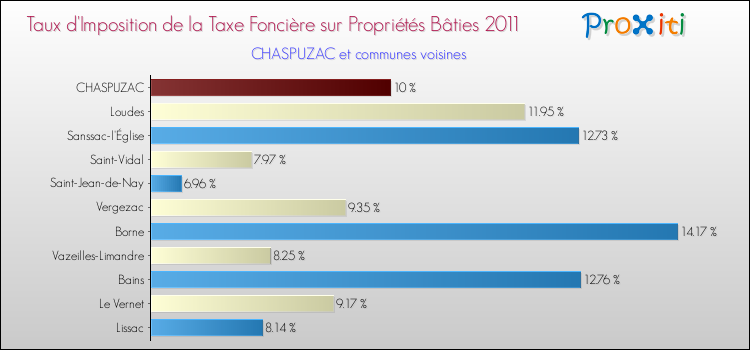 Taux d'imposition de la taxe foncière sur le bati 2011 pour CHASPUZAC et les communes proches Comparaison des taux d'imposition de la taxe foncière sur le bati 2011 pour CHASPUZAC et les communes voisines