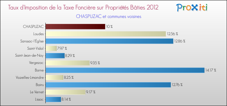 Taux d'imposition de la taxe foncière sur le bati 2012 pour CHASPUZAC et les communes proches Comparaison des taux d'imposition de la taxe foncière sur le bati 2012 pour CHASPUZAC et les communes voisines