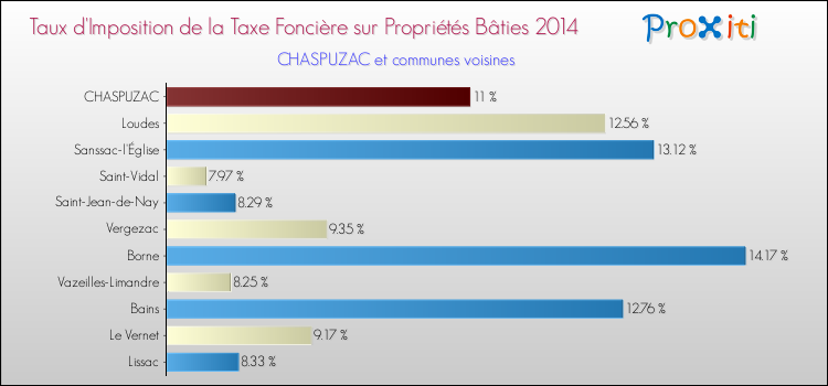 Taux d'imposition de la taxe foncière sur le bati 2014 pour CHASPUZAC et les communes proches Comparaison des taux d'imposition de la taxe foncière sur le bati 2014 pour CHASPUZAC et les communes voisines