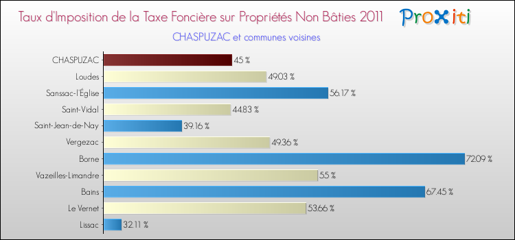 Taux d'imposition de la taxe foncière sur les immeubles et terrains non batis 2011 pour CHASPUZAC et les communes proches Comparaison des taux d'imposition de la taxe foncière sur les immeubles et terrains non batis 2011 pour CHASPUZAC et les communes voisines