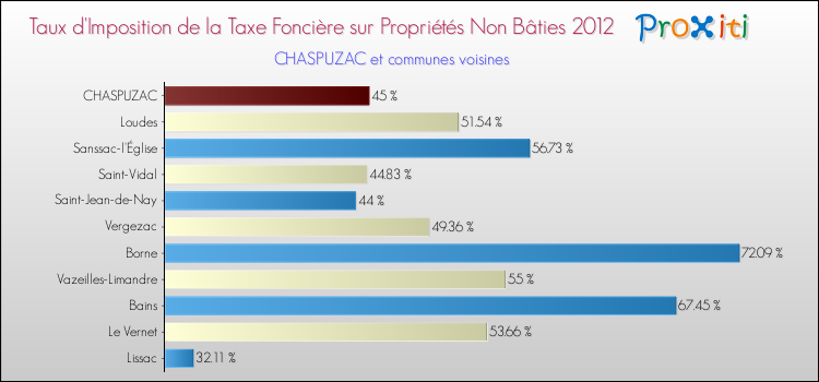 Taux d'imposition de la taxe foncière sur les immeubles et terrains non batis 2012 pour CHASPUZAC et les communes proches Comparaison des taux d'imposition de la taxe foncière sur les immeubles et terrains non batis 2012 pour CHASPUZAC et les communes voisines