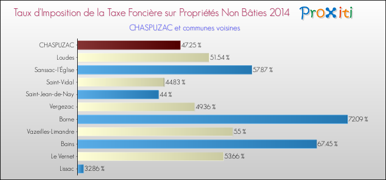 Taux d'imposition de la taxe foncière sur les immeubles et terrains non batis 2014 pour CHASPUZAC et les communes proches Comparaison des taux d'imposition de la taxe foncière sur les immeubles et terrains non batis 2014 pour CHASPUZAC et les communes voisines