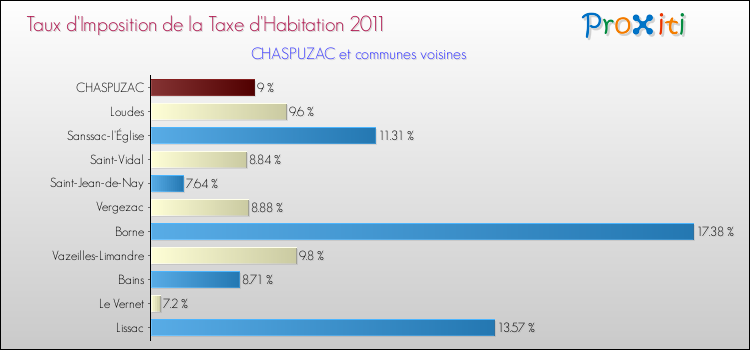 Taux d'imposition de la taxe d'habitation 2011 pour CHASPUZAC et les communes proches Comparaison des taux d'imposition de la taxe d'habitation 2011 pour CHASPUZAC et les communes voisines