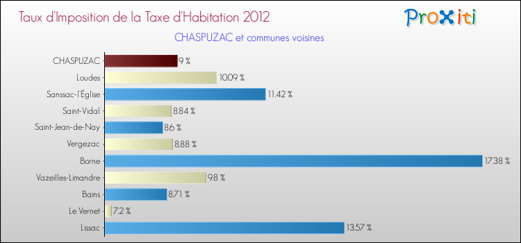Taux d'imposition de la taxe d'habitation 2012 pour CHASPUZAC et les communes proches Comparaison des taux d'imposition de la taxe d'habitation 2012 pour CHASPUZAC et les communes voisines