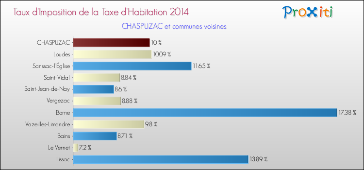 Taux d'imposition de la taxe d'habitation 2014 pour CHASPUZAC et les communes proches Comparaison des taux d'imposition de la taxe d'habitation 2014 pour CHASPUZAC et les communes voisines