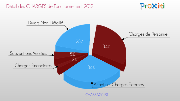 Décomposition des Charges de Fonctionnement 2012 de la commune de CHASSAGNES Charges de Fonctionnement 2012 pour la commune de CHASSAGNES