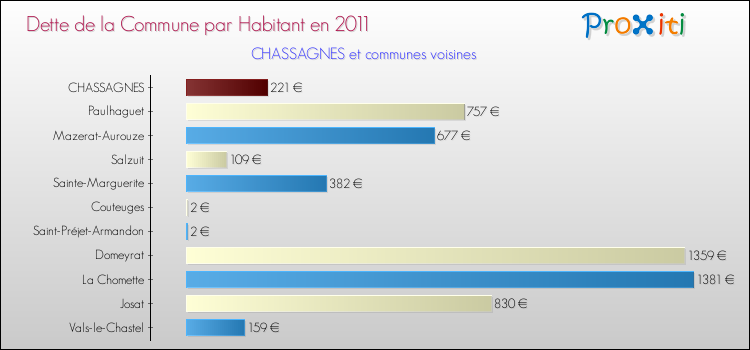 Dette par habitant de la commune en 2011 pour CHASSAGNES et les communes proches Comparaison de la dette par habitant de la commune en 2011 pour CHASSAGNES et les communes voisines