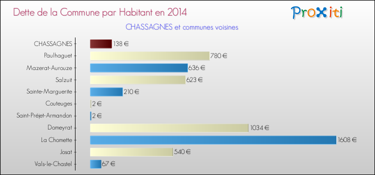 Dette par habitant de la commune en 2014 pour CHASSAGNES et les communes proches Comparaison de la dette par habitant de la commune en 2014 pour CHASSAGNES et les communes voisines