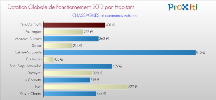 Montant des dotations globales de fonctionnement DGF par Habitant pour CHASSAGNES et les communes proches Comparaison des des dotations globales de fonctionnement DGF par habitant pour CHASSAGNES et les communes voisines