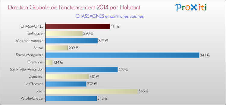 Montant des dotations globales de fonctionnement DGF par Habitant pour CHASSAGNES et les communes proches en 2014. Comparaison des des dotations globales de fonctionnement DGF par habitant pour CHASSAGNES et les communes voisines en 2014.
