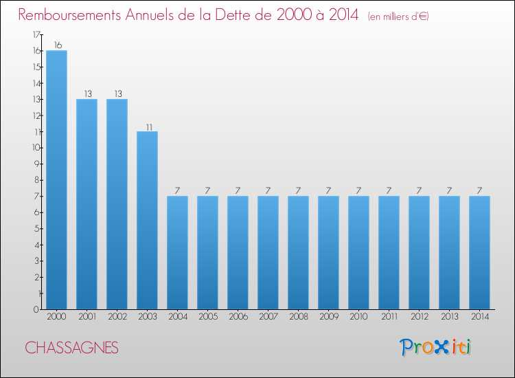 Evolution de l'annuité de la dette pour la commune de CHASSAGNES de 2000 à 2014 Annuités de la dette pour CHASSAGNES de 2000 à 2014
