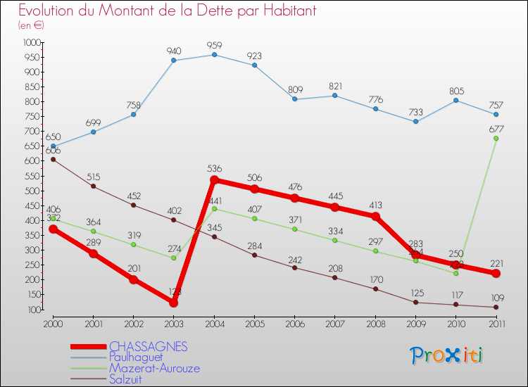 Evolution de la dette par habitant pour la commune de CHASSAGNES et les communes proches Comparaison de la dette par habitant pour CHASSAGNES et les communes voisines