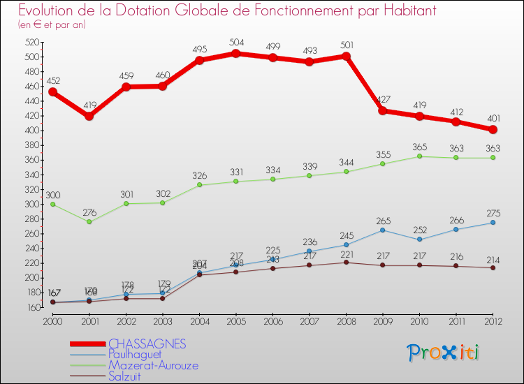 Evolution et montant de la dotation globale de fonctionnement par Habitant pour CHASSAGNES et les communes proches Comparaison des dotations globales de fonctionnement par habitant pour CHASSAGNES et les communes voisines