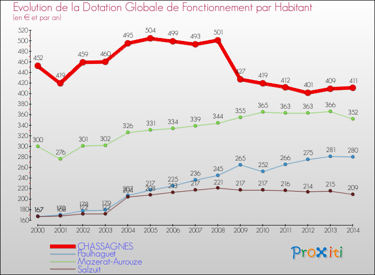 Evolution et montant de la dotation globale de fonctionnement par Habitant pour CHASSAGNES et les communes proches de 2000 à 2014. Comparaison des dotations globales de fonctionnement par habitant pour CHASSAGNES et les communes voisines de 2000 à 2014.