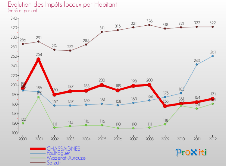 Evolution et montant des impôts locaux par Habitant pour CHASSAGNES et les communes proches Comparaison des impôts locaux par habitant pour CHASSAGNES et les communes voisines