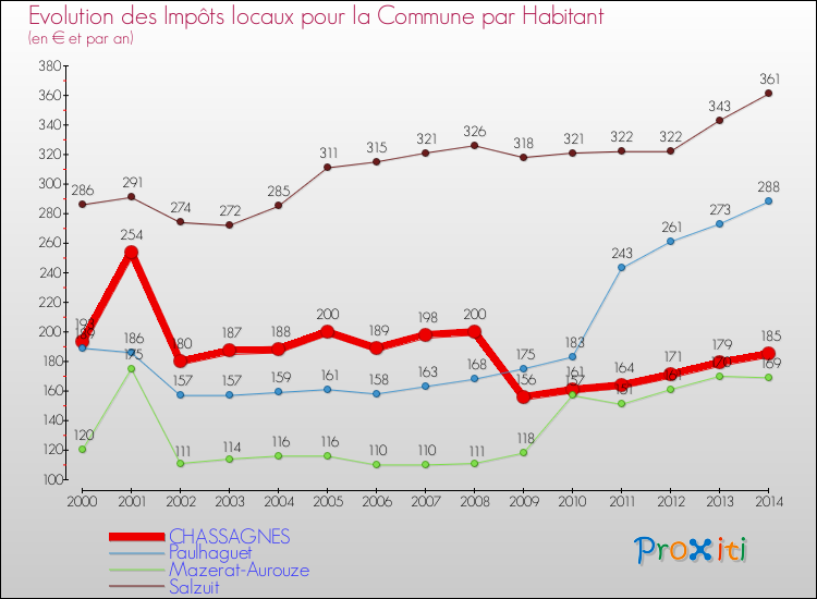 Evolution et montant des impôts locaux par Habitant pour CHASSAGNES et les communes proches de 2000 à 2014 Comparaison des impôts locaux par habitant pour CHASSAGNES et les communes voisines de 2000 à 2014