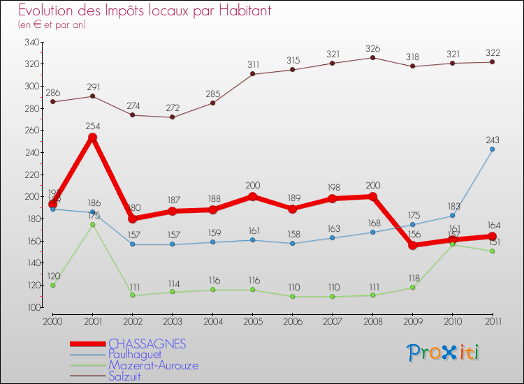Evolution et montant des impôts locaux par Habitant pour CHASSAGNES et les communes proches Comparaison des impôts locaux par habitant pour CHASSAGNES et les communes voisines