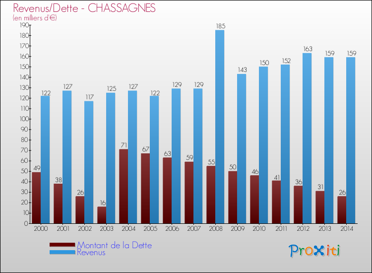 Evolution comparée de la dette et des revenus pour la commune de CHASSAGNES de 2000 à 2014 Comparaison de la dette et des revenus pour CHASSAGNES de 2000 à 2014