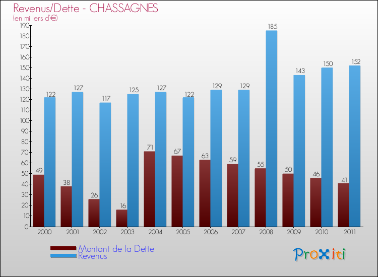 Evolution comparée de la dette et des revenus pour la commune de CHASSAGNES de 2000 à 2011 Comparaison de la dette et des revenus pour CHASSAGNES de 2000 à 2011