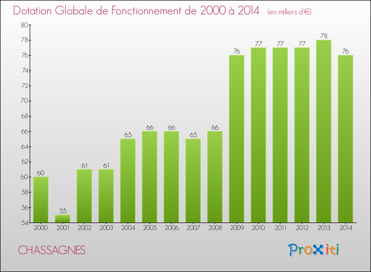 Evolution du montant de la Dotation Globale de Fonctionnement pour la commune de CHASSAGNES de 2000 à 2014 Evolution du montant de la Dotation Globale de Fonctionnement pour CHASSAGNES de 2000 à 2014