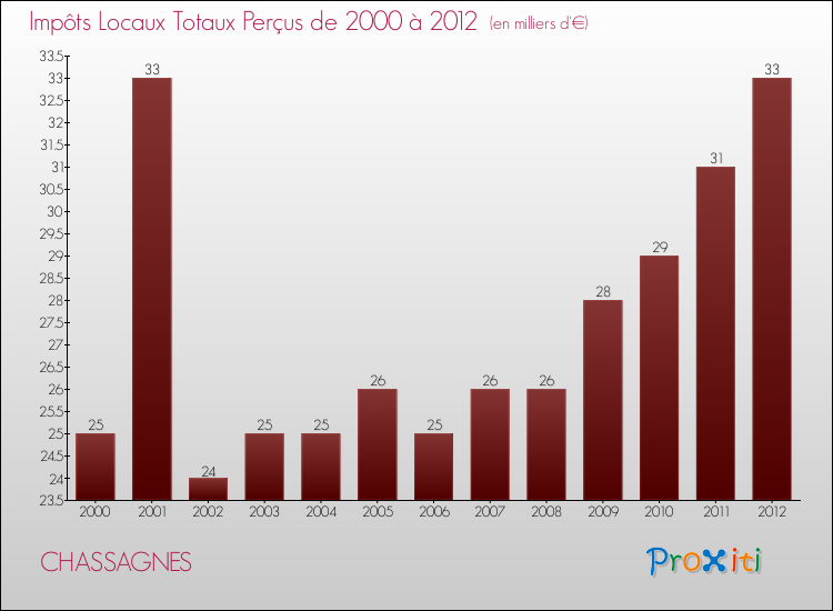 Evolution des Impôts Locaux pour la commune de CHASSAGNES de 2000 à 2012 Evolution des Impôts Locaux pour CHASSAGNES de 2000 à 2012