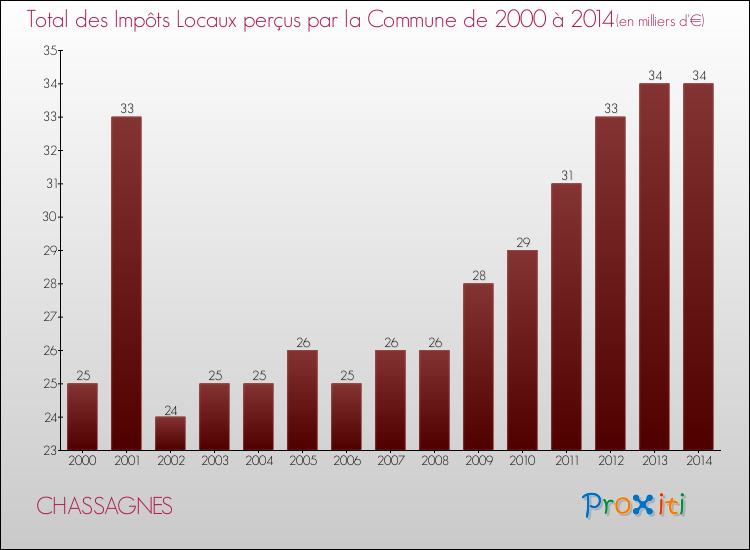Evolution des Impôts Locaux pour la commune de CHASSAGNES de 2000 à 2014 Evolution des Impôts Locaux pour CHASSAGNES de 2000 à 2014