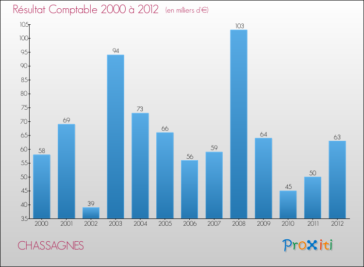 Evolution du résultat comptable pour la commune de CHASSAGNES de 2000 à 2012 Evolution du résultat comptable pour CHASSAGNES de 2000 à 2012