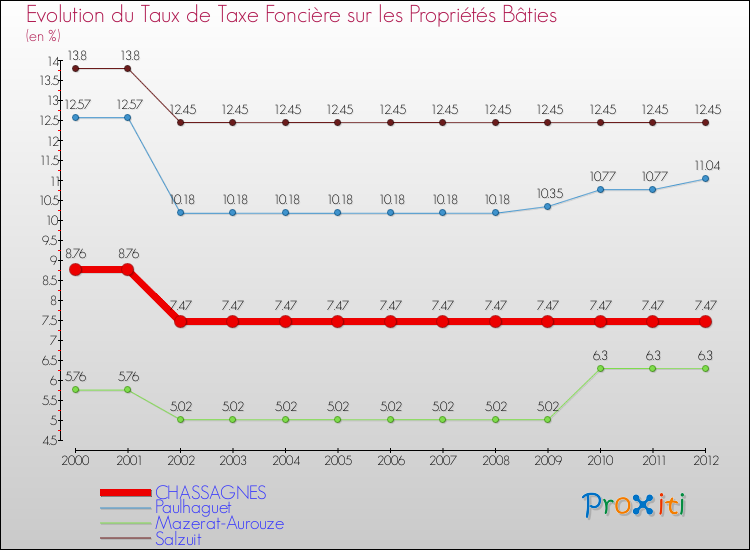 Evolution du taux de la taxe foncière sur le bati pour CHASSAGNES et les communes proches de 2000 à 2012 Comparaison des taux de taxe foncière sur le bati pour CHASSAGNES et les communes voisines de 2000 à 2012