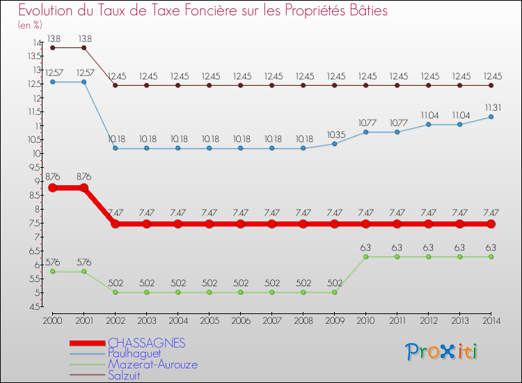 Evolution du taux de la taxe foncière sur le bati pour CHASSAGNES et les communes proches de 2000 à 2014 Comparaison des taux de taxe foncière sur le bati pour CHASSAGNES et les communes voisines de 2000 à 2014