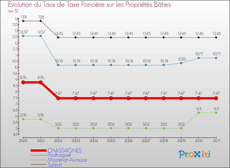Evolution du taux de la taxe foncière sur le bati pour CHASSAGNES et les communes proches Comparaison des taux de taxe foncière sur le bati pour CHASSAGNES et les communes voisines
