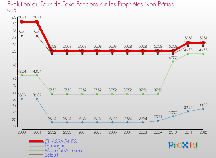 Evolution du taux de la taxe foncière sur les immeubles et terrains non batis pour CHASSAGNES et les communes proches de 2000 à 2012 Comparaison des taux de la taxe foncière sur les immeubles et terrains non batis pour CHASSAGNES et les communes voisines de 2000 à 2012