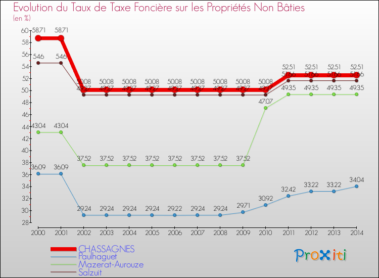 Evolution du taux de la taxe foncière sur les immeubles et terrains non batis pour CHASSAGNES et les communes proches de 2000 à 2014 Comparaison des taux de la taxe foncière sur les immeubles et terrains non batis pour CHASSAGNES et les communes voisines de 2000 à 2014