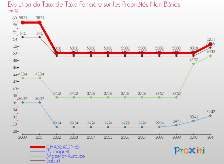 Evolution du taux de la taxe foncière sur les immeubles et terrains non batis pour CHASSAGNES et les communes proches Comparaison des taux de la taxe foncière sur les immeubles et terrains non batis pour CHASSAGNES et les communes voisines