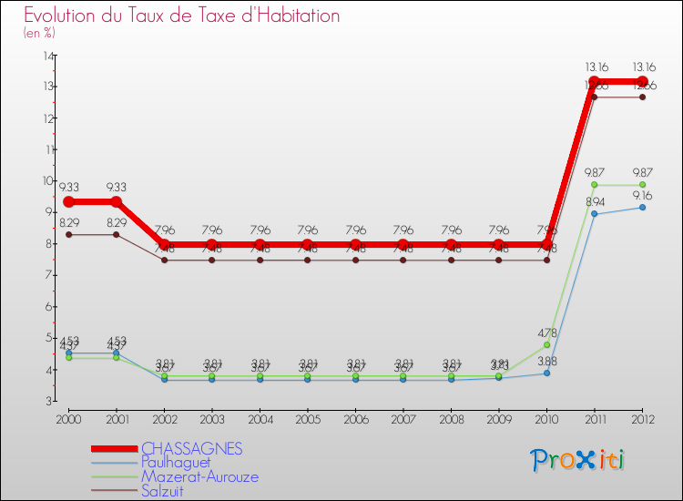 Evolution du taux de la taxe d'habitation pour CHASSAGNES et les communes proches Comparaison des taux de la taxe d'habitation pour CHASSAGNES et les communes voisines