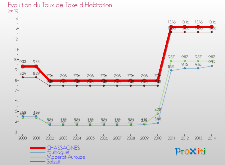 Evolution du taux de la taxe d'habitation pour CHASSAGNES et les communes proches de 2000 à 2014 Comparaison des taux de la taxe d'habitation pour CHASSAGNES et les communes voisines de 2000 à 2014