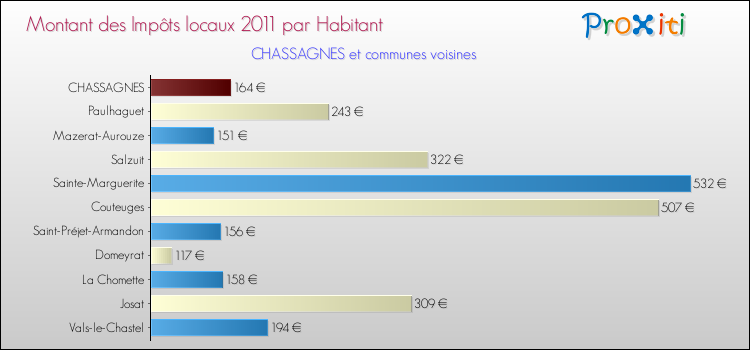 Montant des impôts locaux par Habitant pour CHASSAGNES et les communes proches Comparaison des impôts locaux par habitant pour CHASSAGNES et les communes voisines