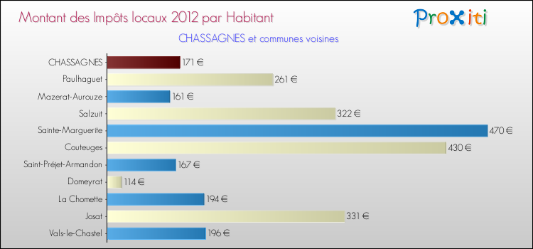 Montant des impôts locaux par Habitant pour CHASSAGNES et les communes proches Comparaison des impôts locaux par habitant pour CHASSAGNES et les communes voisines