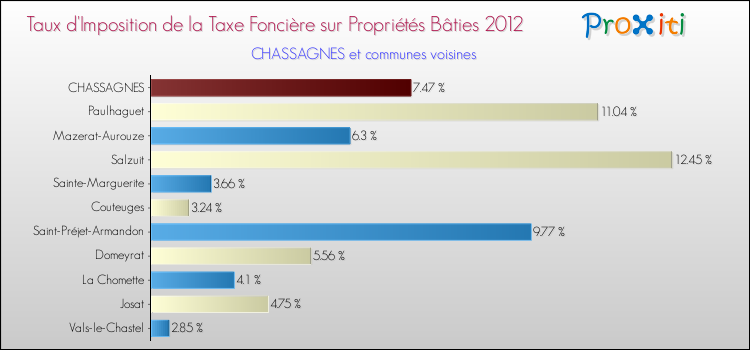 Taux d'imposition de la taxe foncière sur le bati 2012 pour CHASSAGNES et les communes proches Comparaison des taux d'imposition de la taxe foncière sur le bati 2012 pour CHASSAGNES et les communes voisines