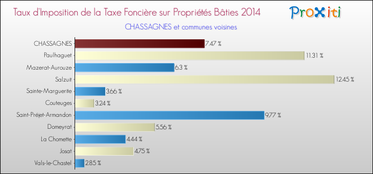 Taux d'imposition de la taxe foncière sur le bati 2014 pour CHASSAGNES et les communes proches Comparaison des taux d'imposition de la taxe foncière sur le bati 2014 pour CHASSAGNES et les communes voisines