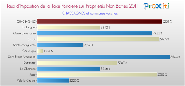 Taux d'imposition de la taxe foncière sur les immeubles et terrains non batis 2011 pour CHASSAGNES et les communes proches Comparaison des taux d'imposition de la taxe foncière sur les immeubles et terrains non batis 2011 pour CHASSAGNES et les communes voisines
