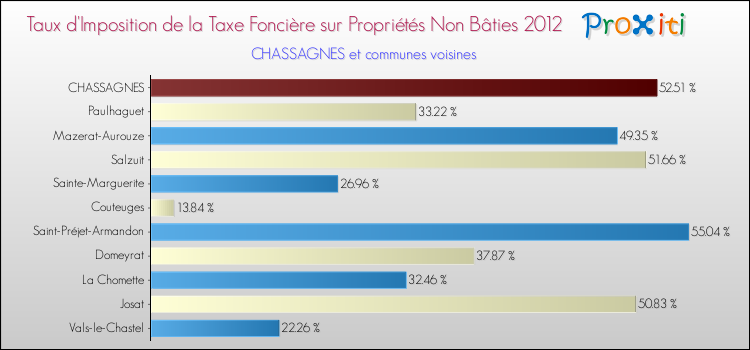 Taux d'imposition de la taxe foncière sur les immeubles et terrains non batis 2012 pour CHASSAGNES et les communes proches Comparaison des taux d'imposition de la taxe foncière sur les immeubles et terrains non batis 2012 pour CHASSAGNES et les communes voisines