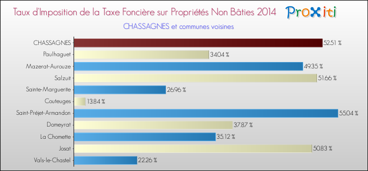 Taux d'imposition de la taxe foncière sur les immeubles et terrains non batis 2014 pour CHASSAGNES et les communes proches Comparaison des taux d'imposition de la taxe foncière sur les immeubles et terrains non batis 2014 pour CHASSAGNES et les communes voisines
