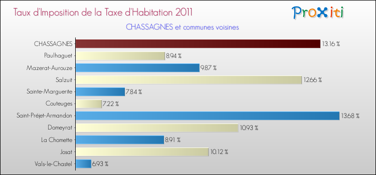 Taux d'imposition de la taxe d'habitation 2011 pour CHASSAGNES et les communes proches Comparaison des taux d'imposition de la taxe d'habitation 2011 pour CHASSAGNES et les communes voisines