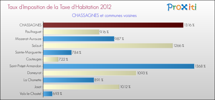 Taux d'imposition de la taxe d'habitation 2012 pour CHASSAGNES et les communes proches Comparaison des taux d'imposition de la taxe d'habitation 2012 pour CHASSAGNES et les communes voisines