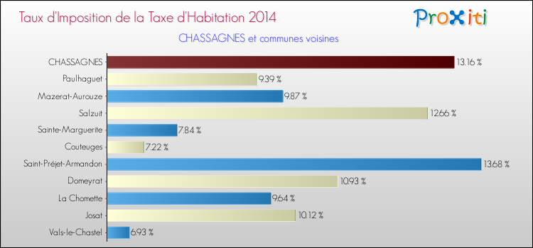 Taux d'imposition de la taxe d'habitation 2014 pour CHASSAGNES et les communes proches Comparaison des taux d'imposition de la taxe d'habitation 2014 pour CHASSAGNES et les communes voisines