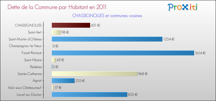 Dette par habitant de la commune en 2011 pour CHASSIGNOLLES et les communes proches Comparaison de la dette par habitant de la commune en 2011 pour CHASSIGNOLLES et les communes voisines